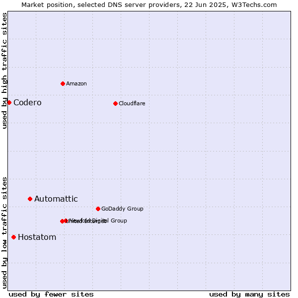 Market position of Automattic vs. Hostatom vs. Codero