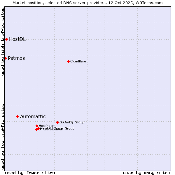 Market position of Automattic vs. HostDL vs. Patmos