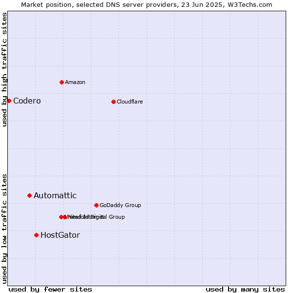 Market position of HostGator vs. Automattic vs. Codero