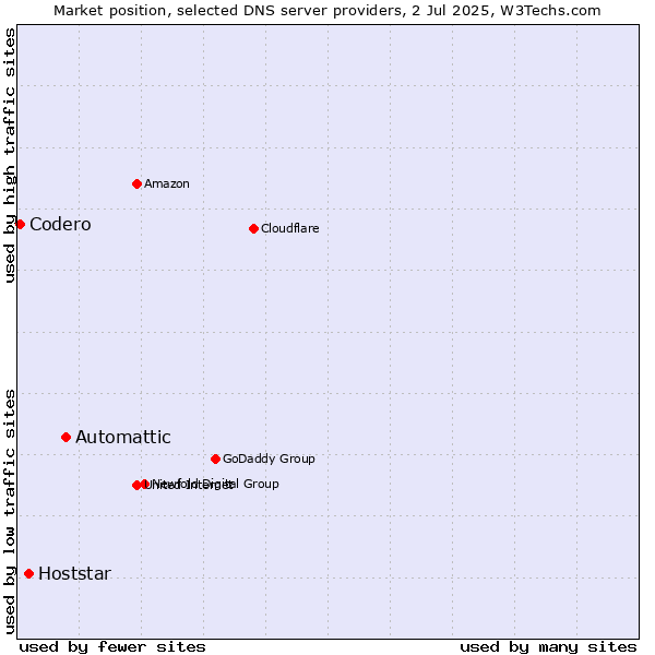 Market position of Automattic vs. Hoststar vs. Codero