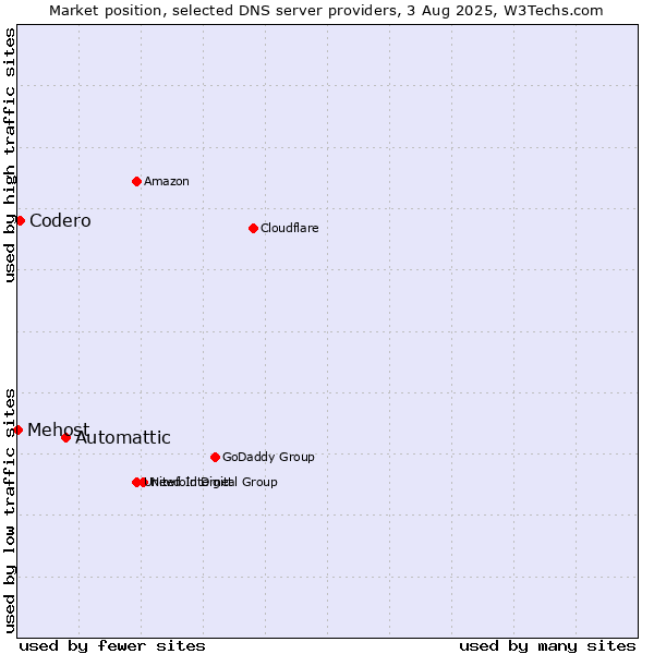 Market position of Automattic vs. Codero vs. Mehost