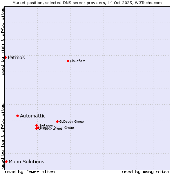 Market position of Automattic vs. Mono Solutions vs. Patmos