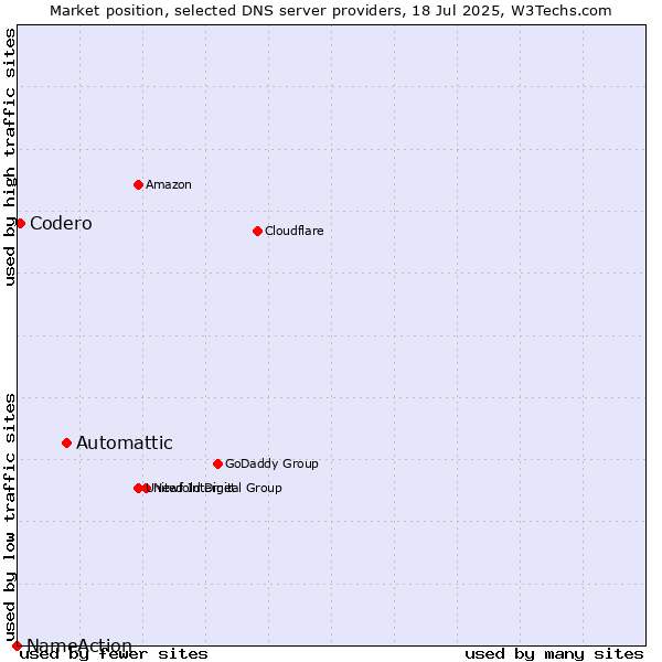 Market position of Automattic vs. Codero vs. NameAction