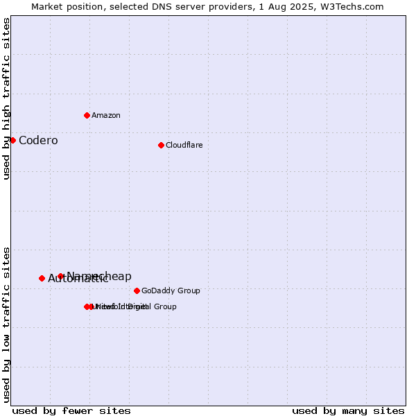 Market position of Namecheap vs. Automattic vs. Codero