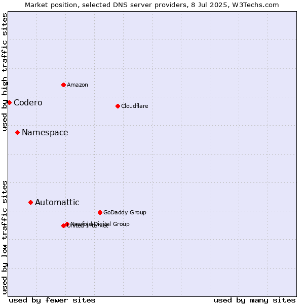 Market position of Automattic vs. Namespace vs. Codero