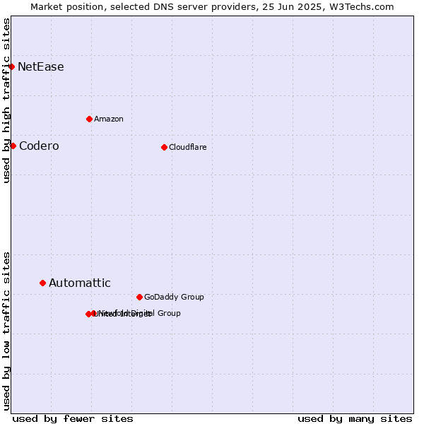 Market position of Automattic vs. Codero vs. NetEase