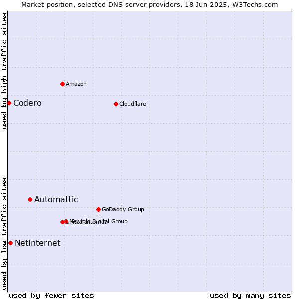 Market position of Automattic vs. Netinternet vs. Codero