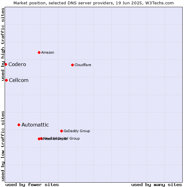 Market position of Automattic vs. Cellcom vs. Codero