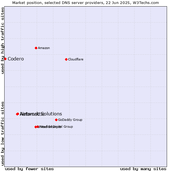 Market position of Network Solutions vs. Automattic vs. Codero