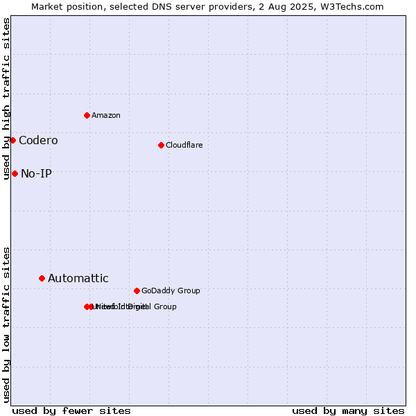 Market position of Automattic vs. No-IP vs. Codero