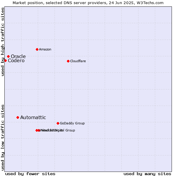 Market position of Automattic vs. Oracle vs. Codero