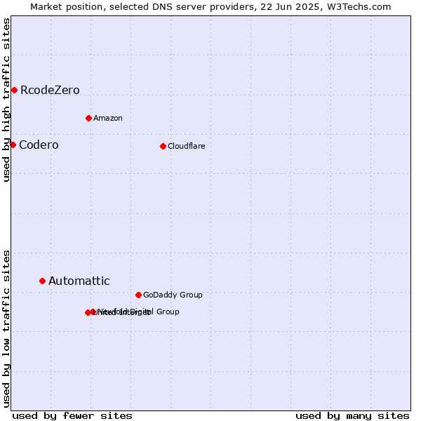 Market position of Automattic vs. RcodeZero vs. Codero
