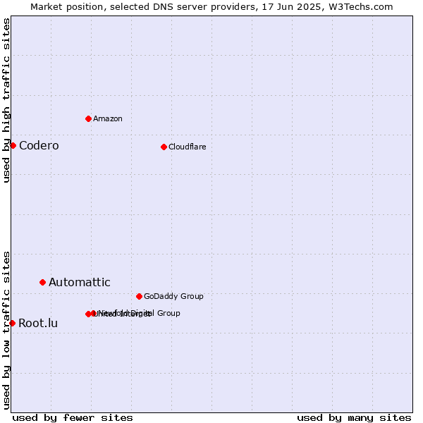 Market position of Automattic vs. Codero vs. Root.lu