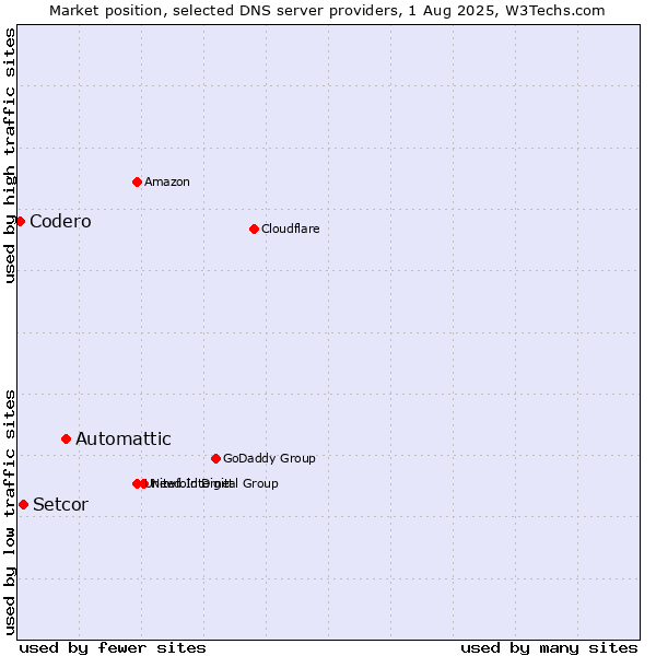 Market position of Automattic vs. Setcor vs. Codero