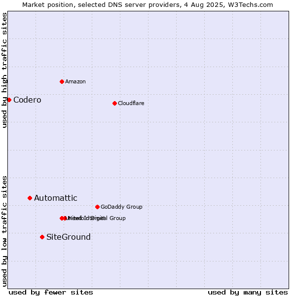 Market position of SiteGround vs. Automattic vs. Codero