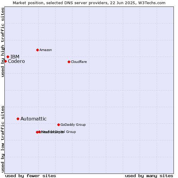 Market position of Automattic vs. IBM vs. Codero