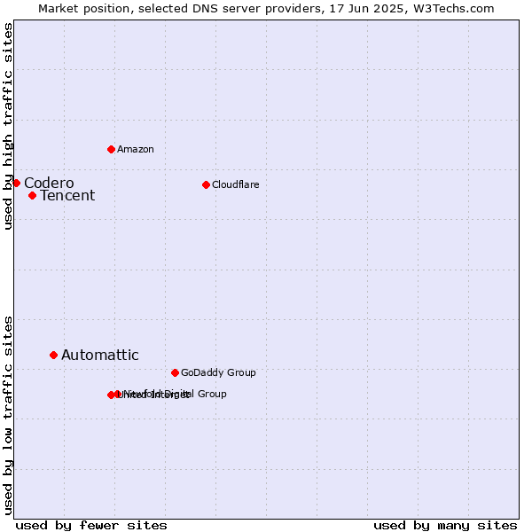 Market position of Automattic vs. Tencent vs. Codero