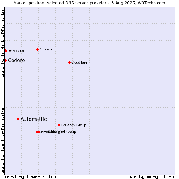 Market position of Automattic vs. Verizon vs. Codero