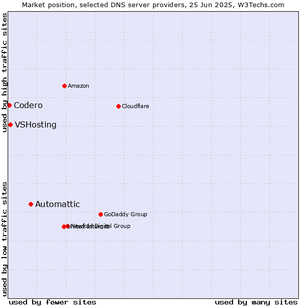 Market position of Automattic vs. VSHosting vs. Codero