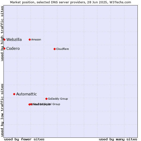 Market position of Automattic vs. Codero vs. Webzilla