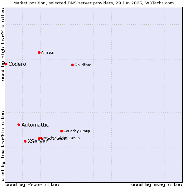 Market position of XServer vs. Automattic vs. Codero