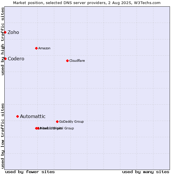 Market position of Automattic vs. Codero vs. Zoho