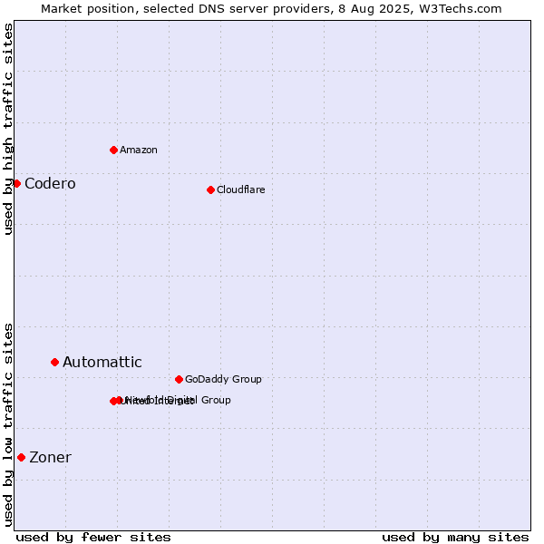 Market position of Automattic vs. Zoner vs. Codero