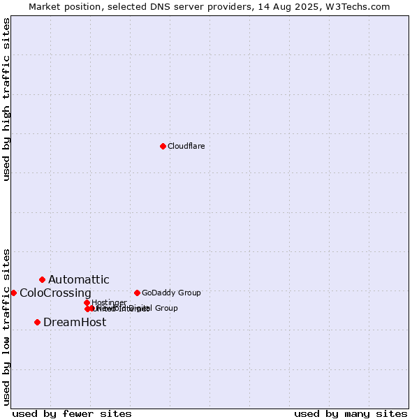 Market position of Automattic vs. DreamHost vs. ColoCrossing