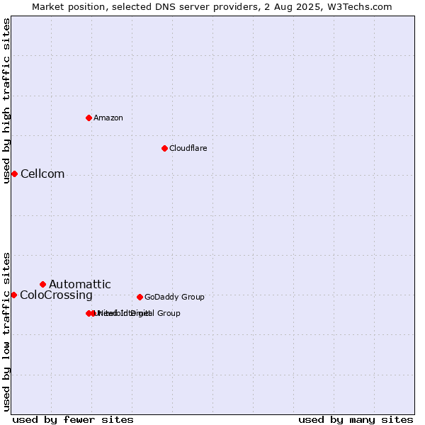 Market position of Automattic vs. Cellcom vs. ColoCrossing