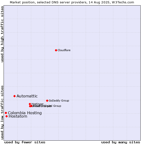 Market position of Automattic vs. Hostatom vs. Colombia Hosting