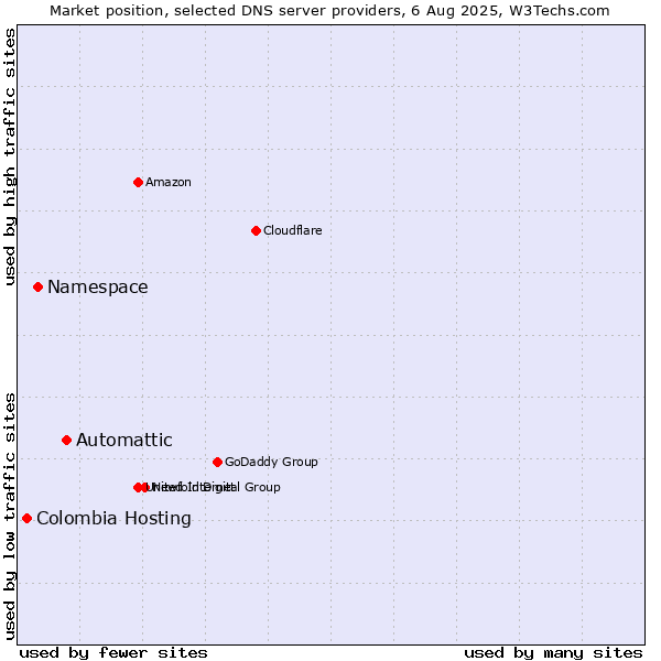 Market position of Automattic vs. Namespace vs. Colombia Hosting