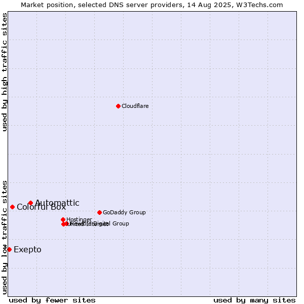 Market position of Automattic vs. Colorful Box vs. Exepto