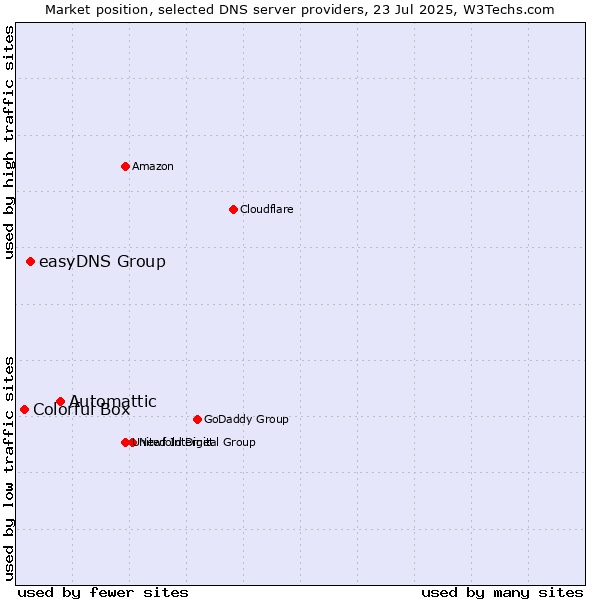 Market position of Automattic vs. easyDNS Group vs. Colorful Box
