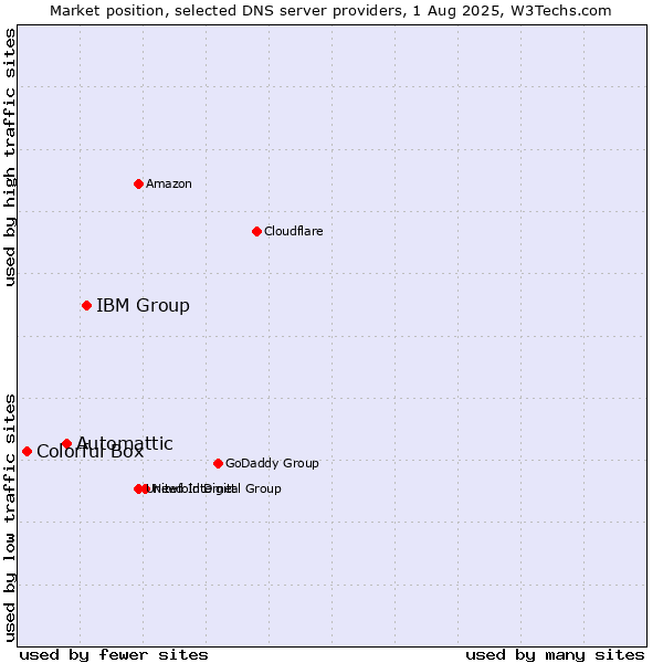 Market position of IBM Group vs. Automattic vs. Colorful Box