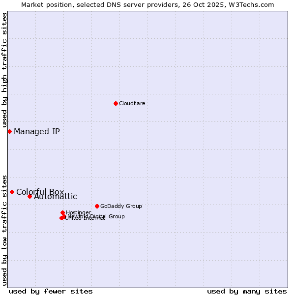 Market position of Automattic vs. Colorful Box vs. Managed IP