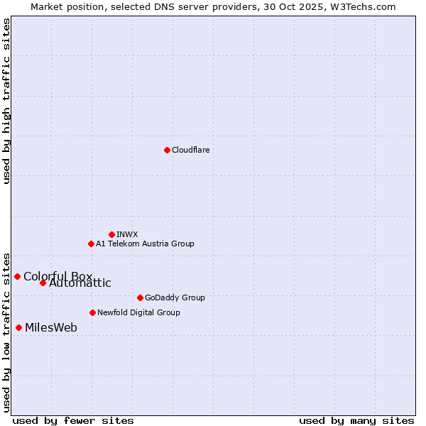 Market position of Automattic vs. MilesWeb vs. Colorful Box