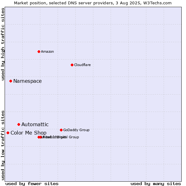 Market position of Automattic vs. Namespace vs. Color Me Shop