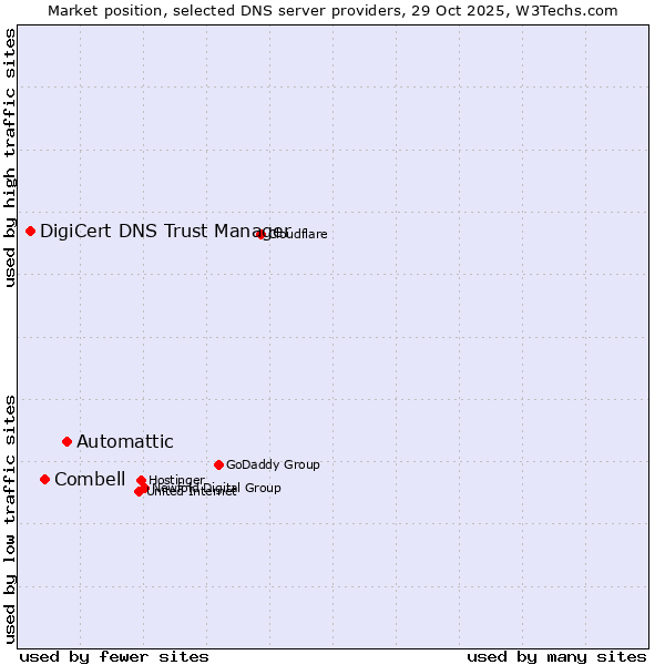 Market position of Automattic vs. Combell vs. DigiCert DNS Trust Manager