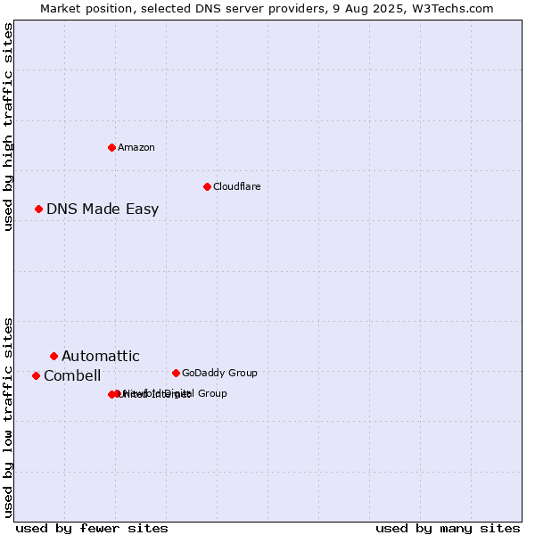 Market position of Automattic vs. DNS Made Easy vs. Combell
