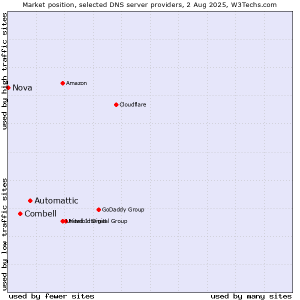 Market position of Automattic vs. Combell vs. Nova