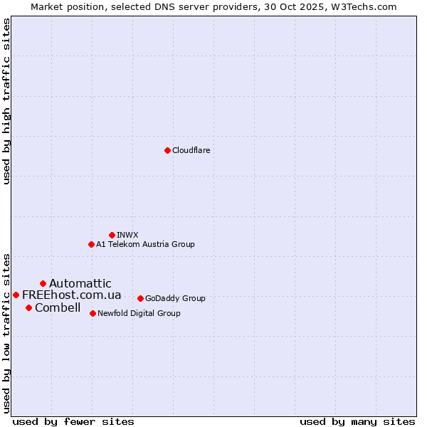 Market position of Automattic vs. Combell vs. FREEhost.com.ua