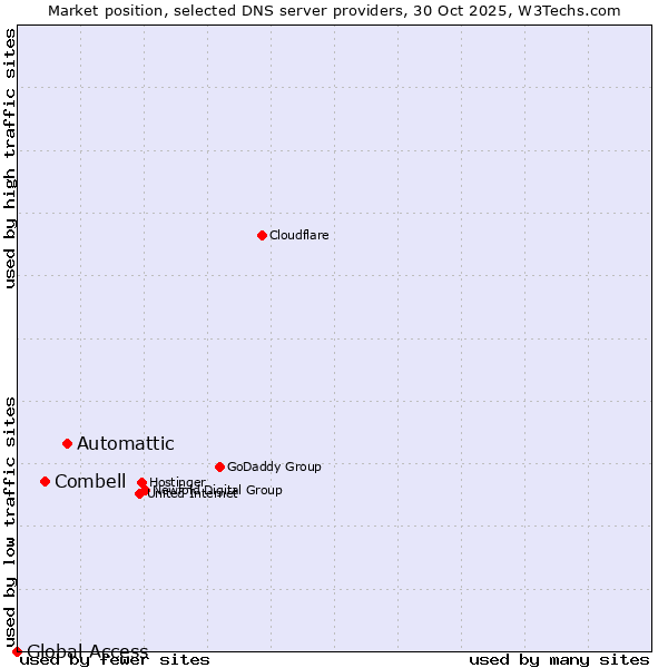 Market position of Automattic vs. Combell vs. Global Access
