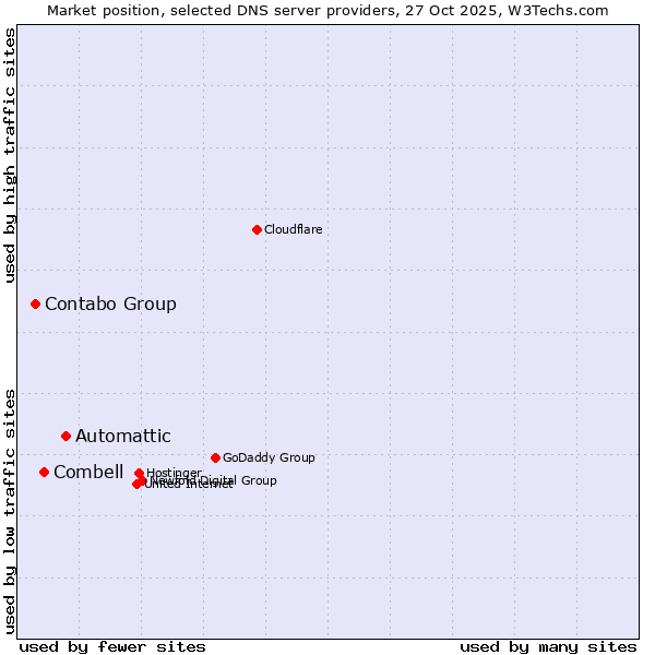 Market position of Automattic vs. Combell vs. Contabo Group