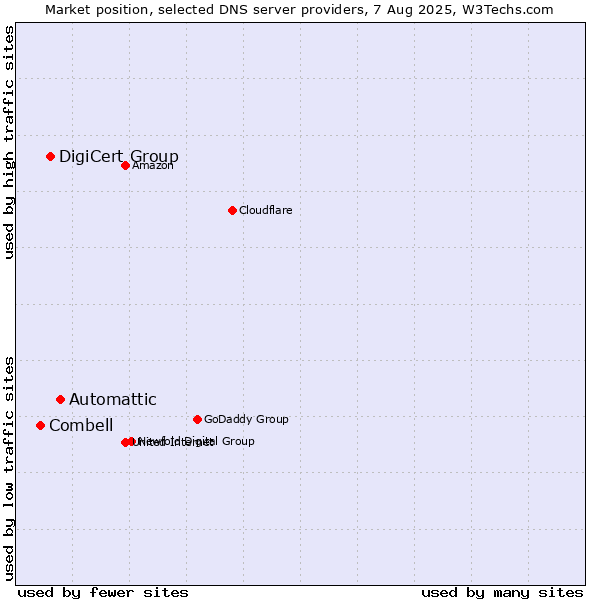 Market position of Automattic vs. DigiCert Group vs. Combell