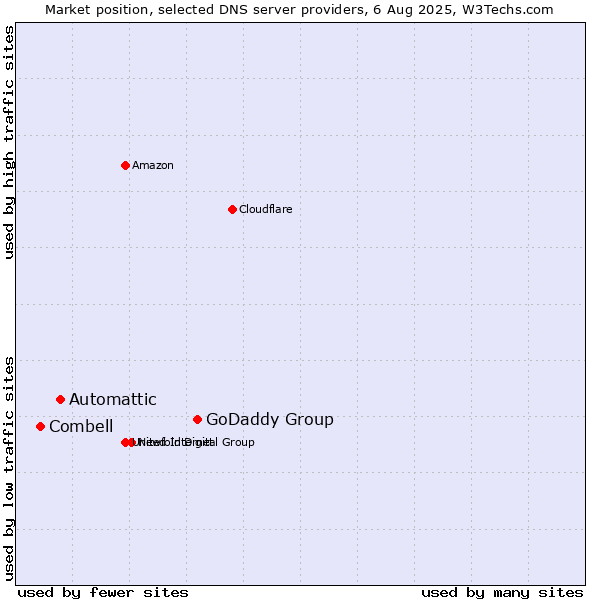 Market position of GoDaddy Group vs. Automattic vs. Combell