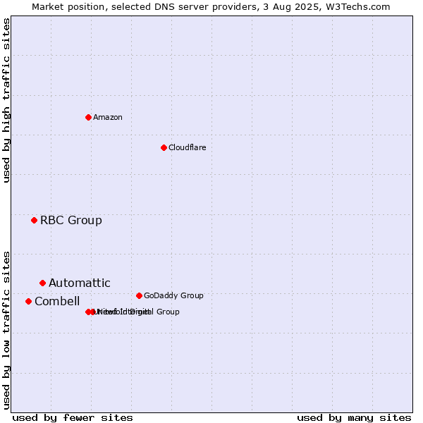 Market position of Automattic vs. RBC Group vs. Combell