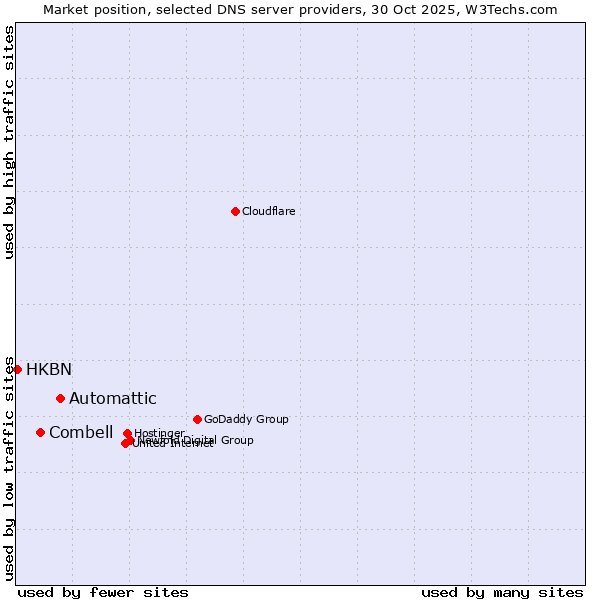 Market position of Automattic vs. Combell vs. HKBN