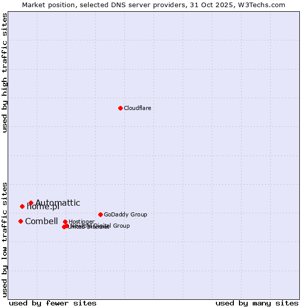 Market position of Automattic vs. home.pl vs. Combell