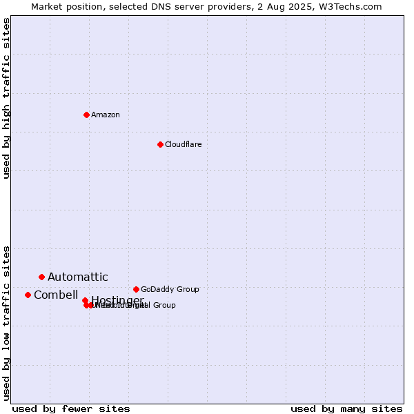 Market position of Hostinger vs. Automattic vs. Combell