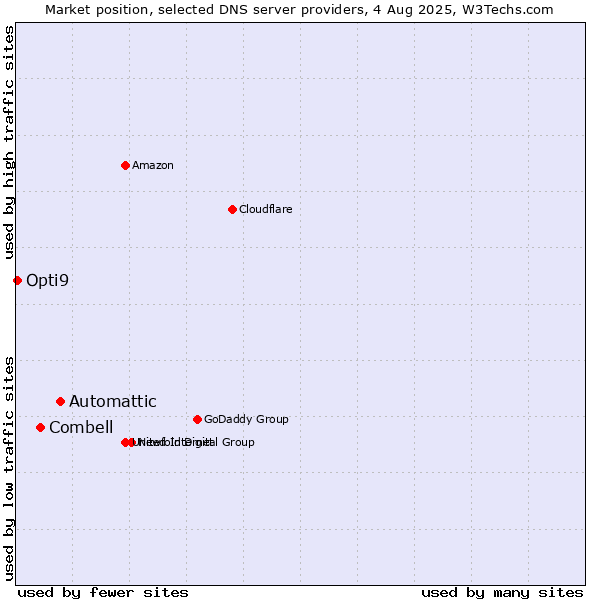 Market position of Automattic vs. Combell vs. Opti9